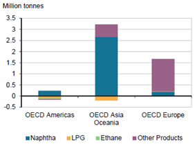 一文讀懂2017年全球石油行業情況-國際能源署發布《石油信息2018:概述》